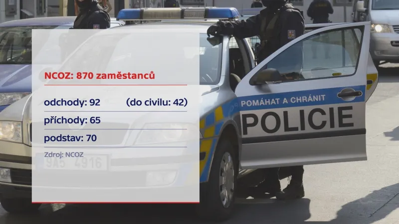 Početní stavy v NCOZ