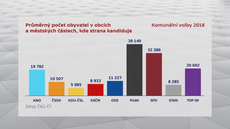 Průměrný počet obyvatel míst, kde strany kandidují