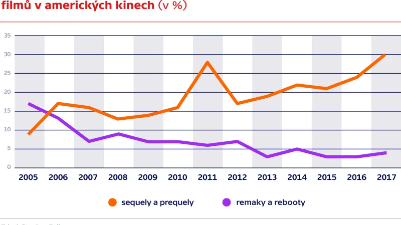 Vývoj podílu remaků a sequelů ve stovce nejvýdělečnějších filmů v amerických kinech (v %)